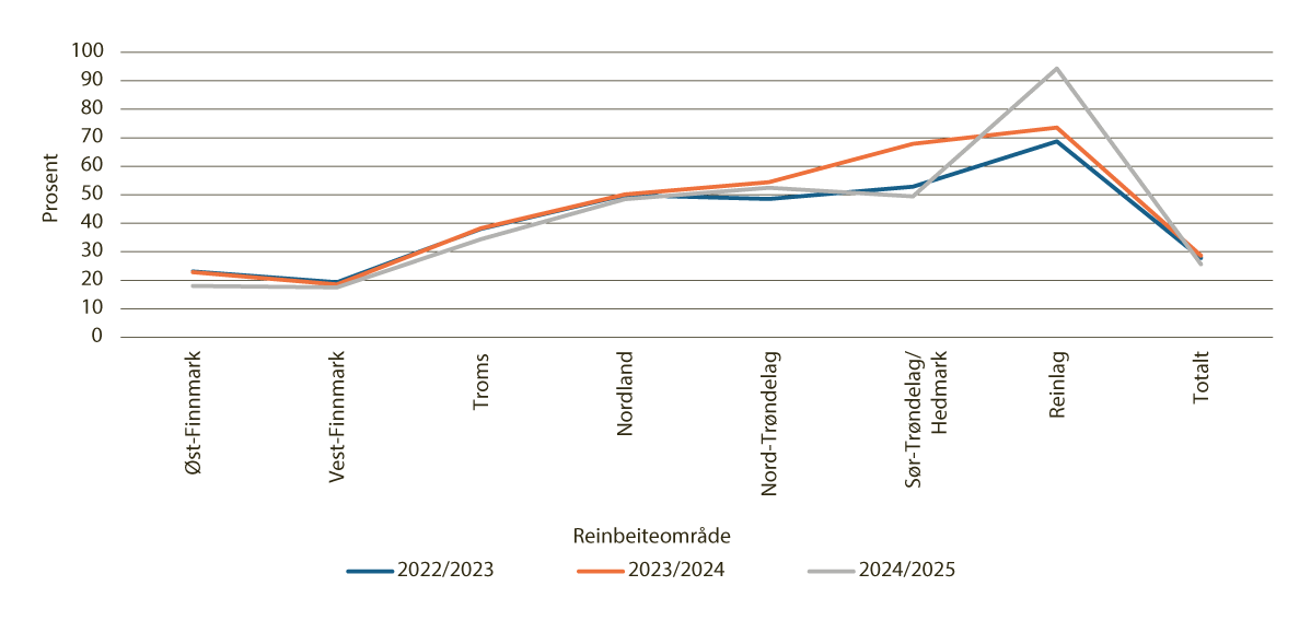 Figur 4.12 Andel erstattet tap av omsøkt tap av rein til rovvilt, per reinbeiteområde og reinlag driftsåret 2022/2023–2024/2025