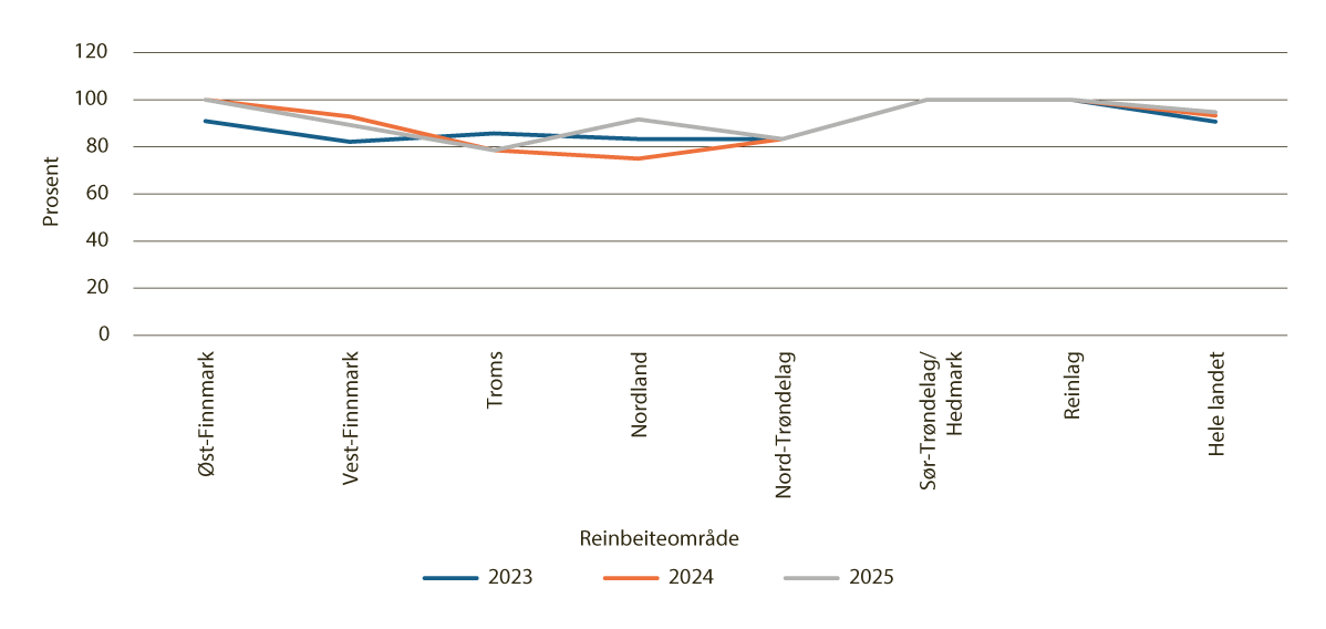 Figur 4.14 Andel distrikter som mottar distriktstilskudd, per reinbeiteområde og reinlag 2023–2025