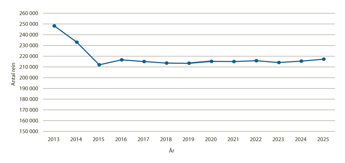 Figur 4.15 Korrigert reintall per 31. mars 2013-2024, og beregnet reintall per 31. mars 2025