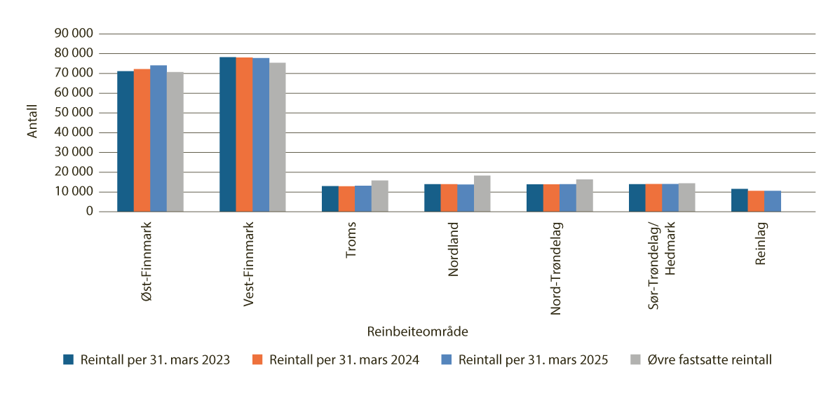 Figur 4.16 Reintall per 31. mars 2023 – 2025, og øvre fastsatte reintall