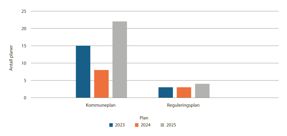 Figur 4.17 Innsigelser med begrunnelse reindrift 2023-2025