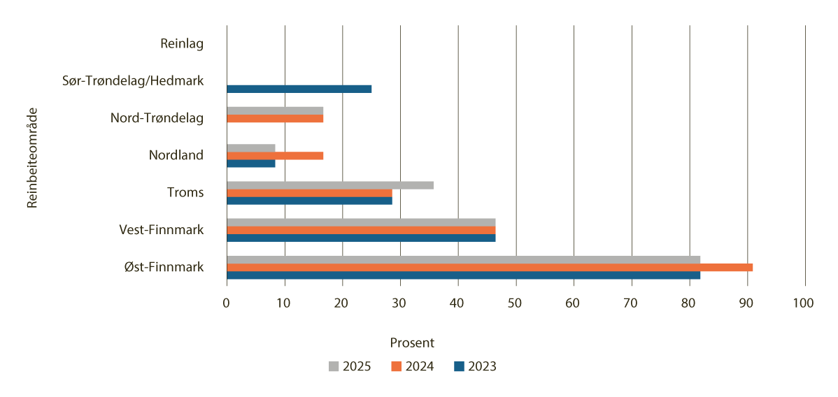 Figur 4.18 Andel distrikter som har oppdatert distriktsplanen siste fire år, pst. per reinbeiteområde og reinlag