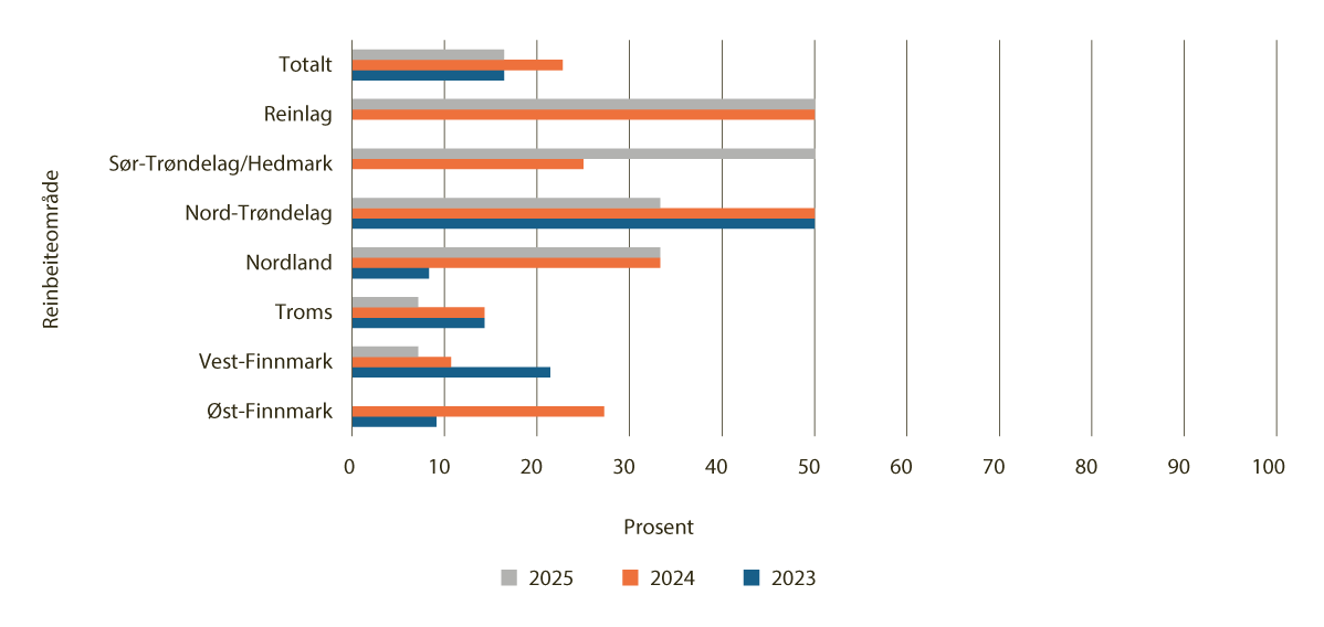 Figur 4.19 Andel distrikter som har oppdatert arealbrukskartene 2023-2025, pst. per reinbeiteområde og reinlag