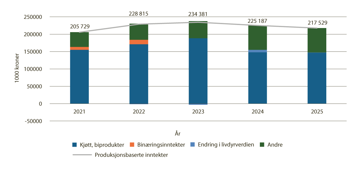 Figur 4.2 Produksjonsbaserte inntekter i reindriftsnæringen 2021-2024 og budsjett for 2025