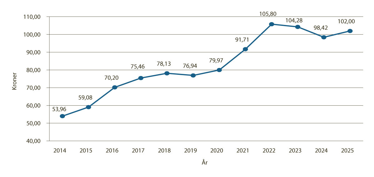 Figur 4.22 Pris i kroner per kilo kjøtt omsatt ved slakteri, 2014–2025