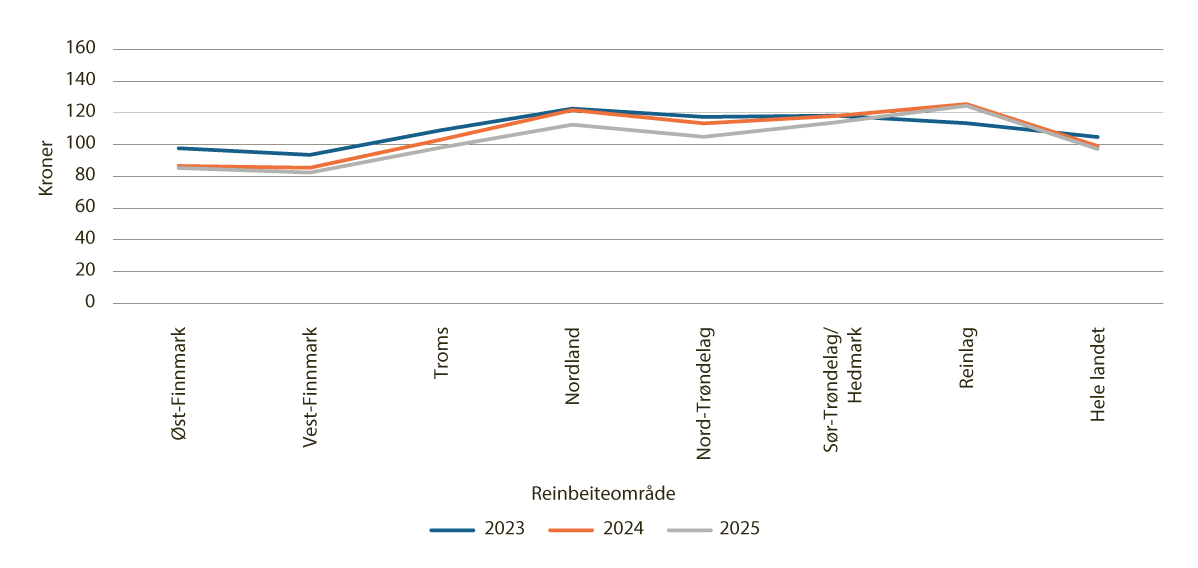 Figur 4.23 Pris i kroner per kilo kjøtt 2023–2025, per reinbeiteområde og reinlag