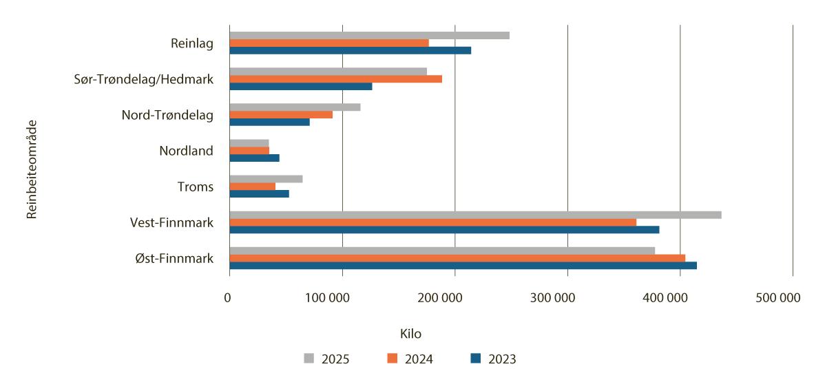 Figur 4.24 Antall kilo produsert reinkjøtt 2023–2025, per reinbeiteområde og reinlag