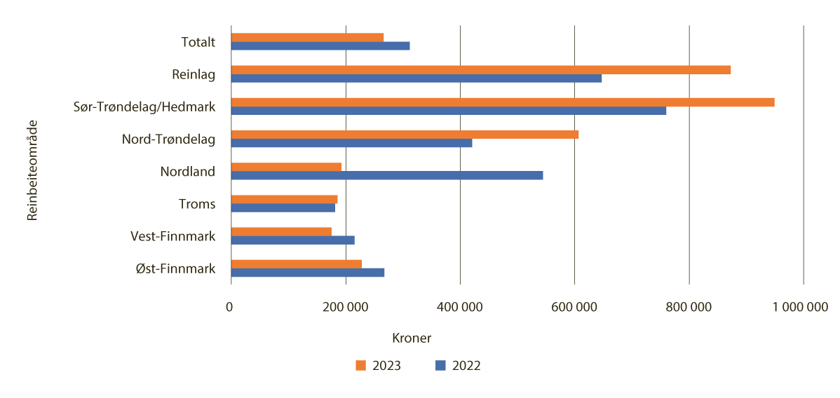 Figur 4.25 Gjennomsnittlig årsresultat per siidaandel 2022-2024, per reinbeiteområde og reinlag (kroner)