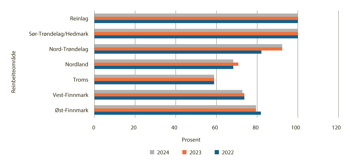 Figur 4.26 Andel siidaandelsledere som har næringsinntekt over 50 000 kroner 2022–2024, per reinbeiteområde