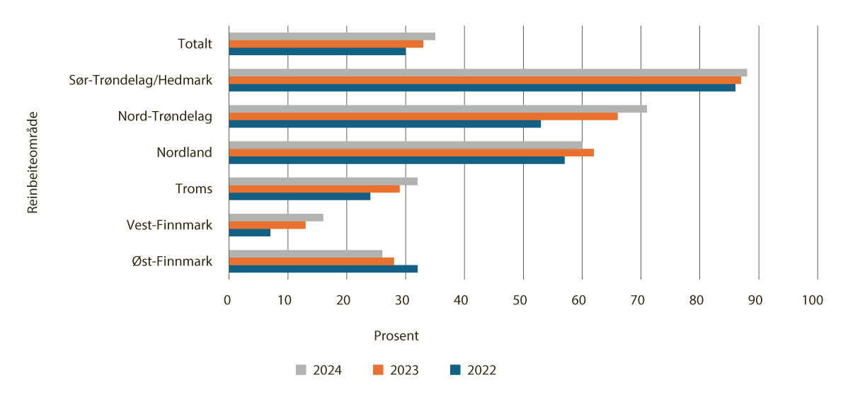 Figur 4.27 Andel siidaandelsledere som oppnår fullt reindriftsfradrag, 2022-2024