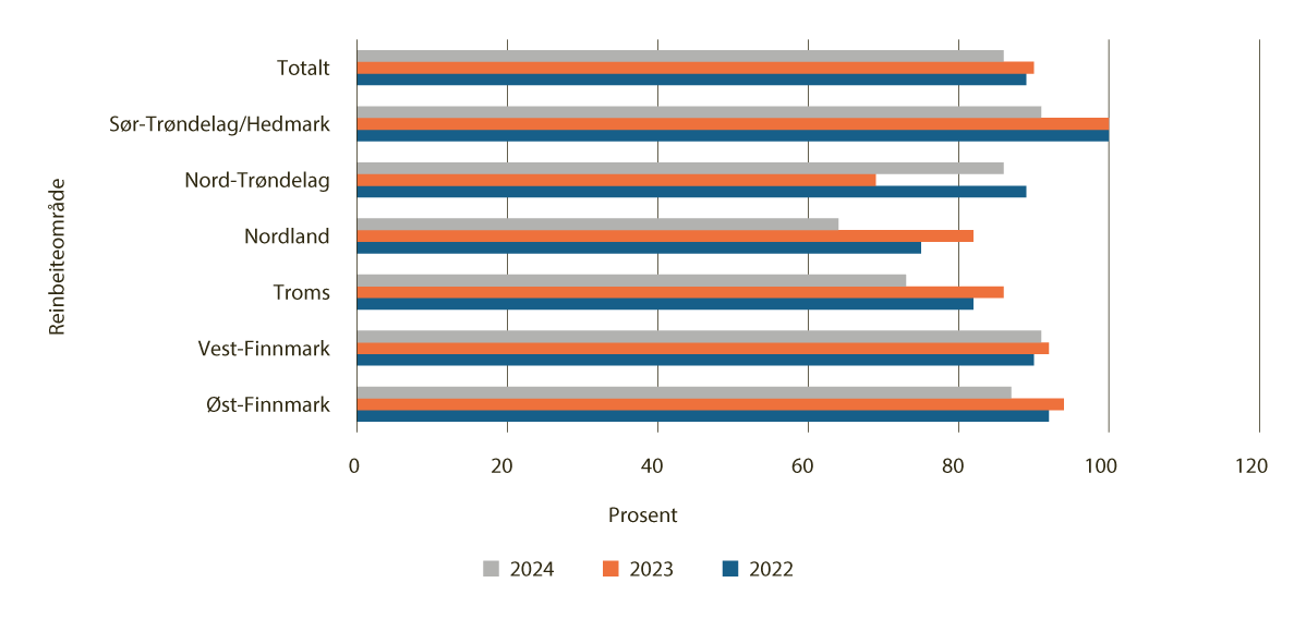 Figur 4.28 Andel siidaandelsledere som har lønns- og eller næringsinntekt utenfor reindriften, kvinner, 2022-2024
