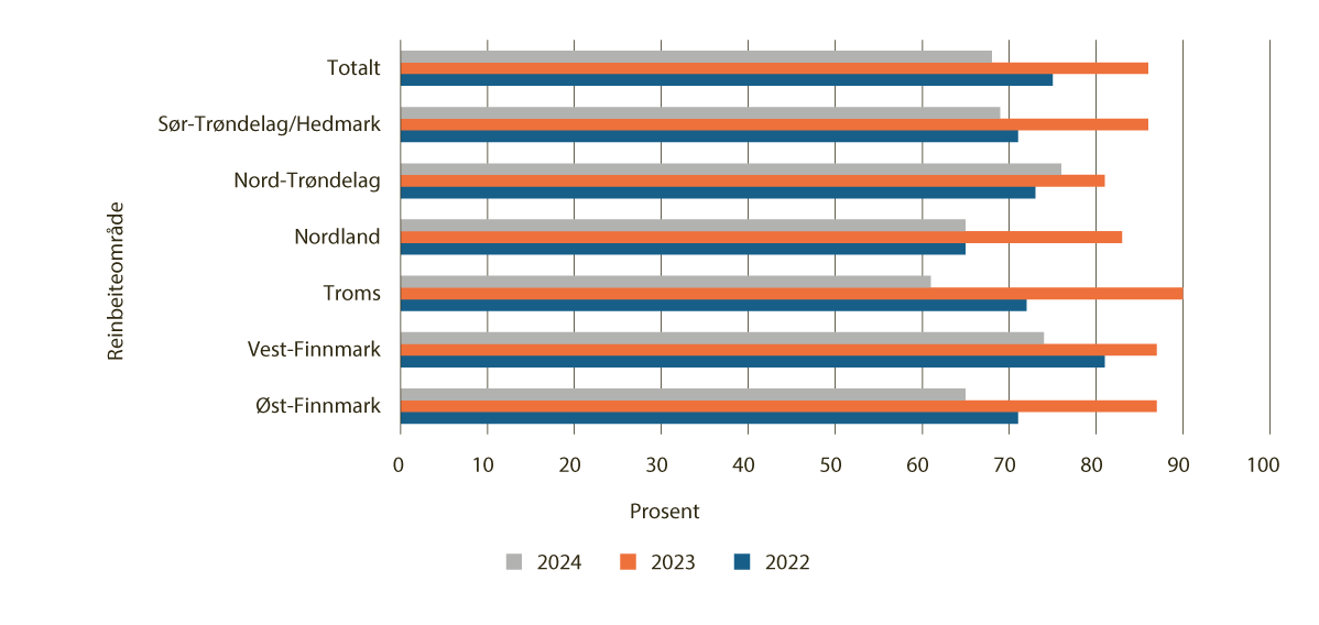 Figur 4.29 Andel siidaandelsledere som har lønns- og eller næringsinntekt utenfor reindriften, menn, 2022-2024