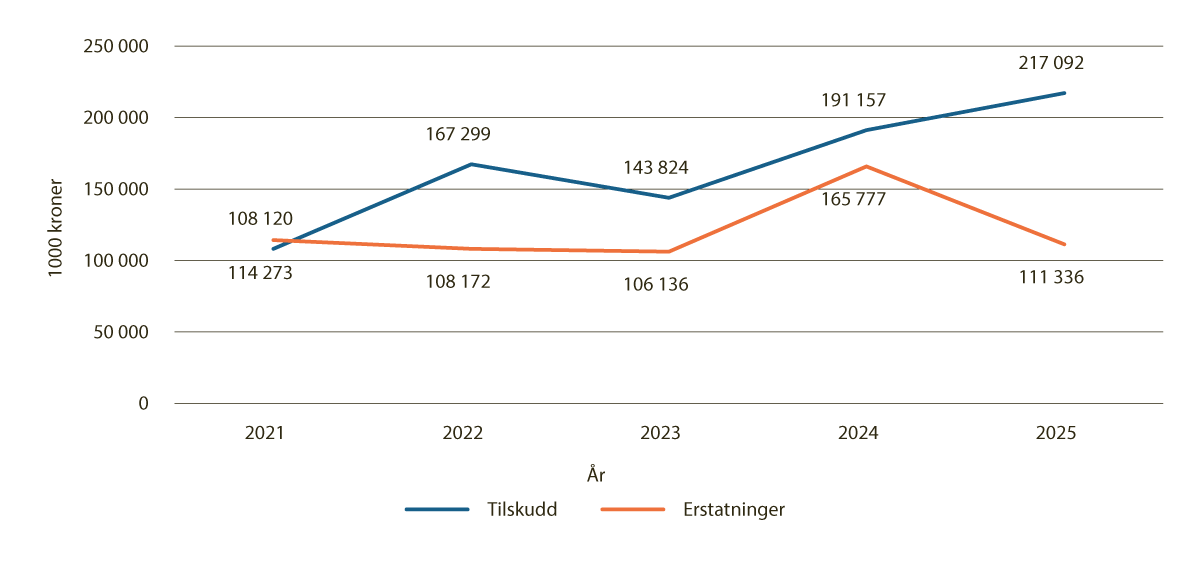 Figur 4.3 Tilskudd og erstatninger i reindriftsnæringen 2021-2024 og budsjett for 2025
