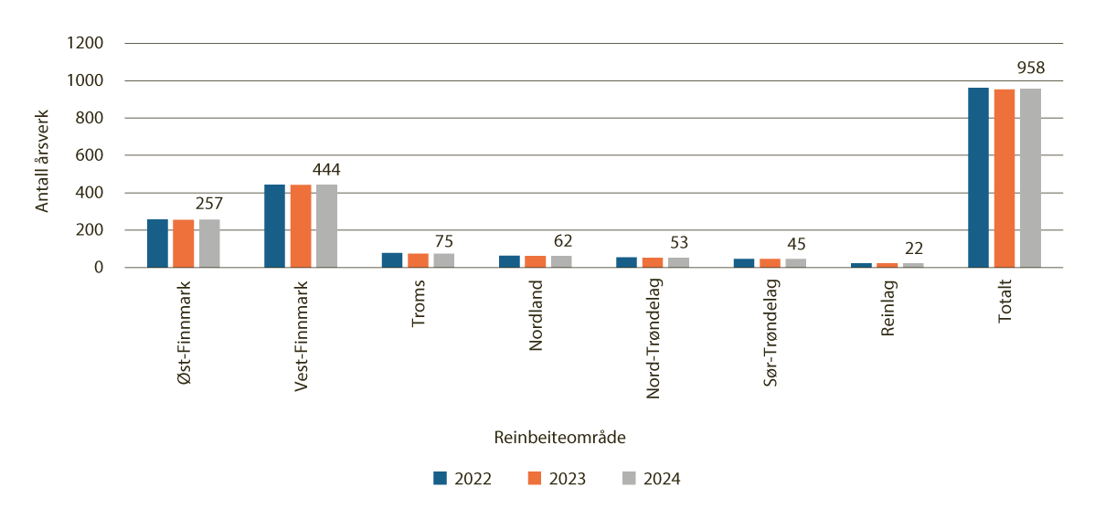 Figur 4.30 Antall årsverk i reindriften, per reinbeiteområde, 2022–2024