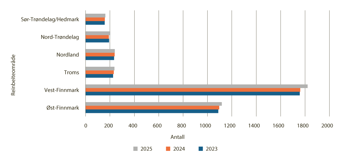 Figur 4.31 Antall registrerte og aktive merker, per reinbeiteområde, 2023–2025