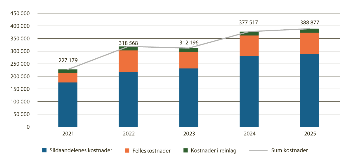 Figur 4.4 Kostnader i reindriftsnæringen 2021-2024 og budsjett for 2025
