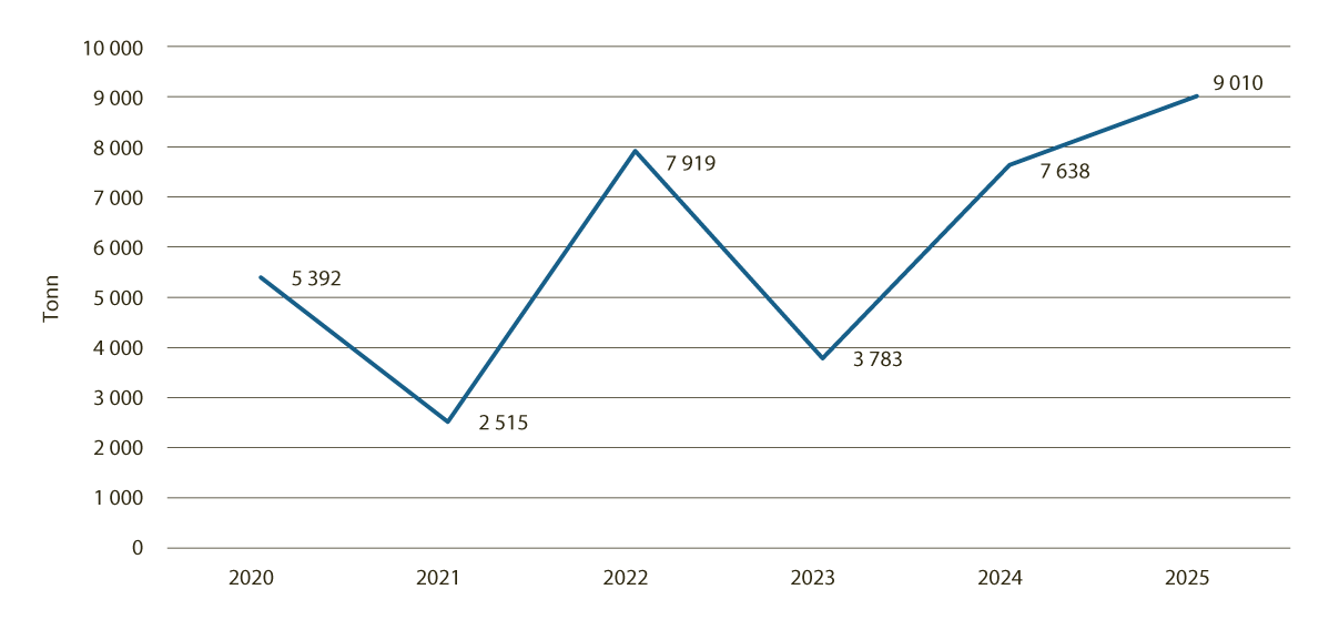 Figur 4.5 Salg av reinfôr, hele landet, 2020-2025