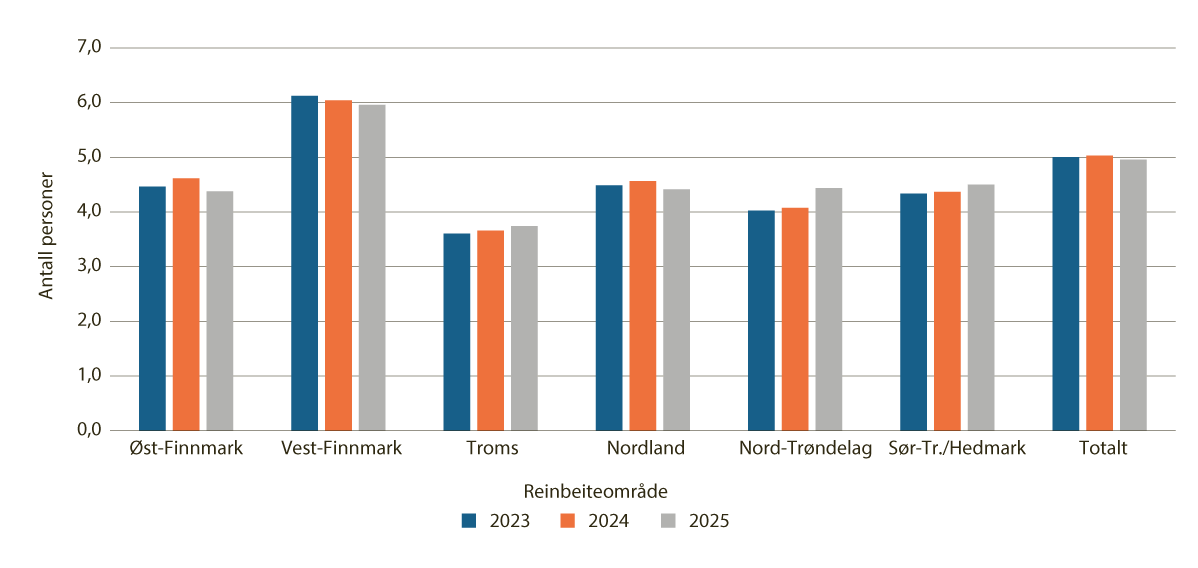 Figur 4.6 Gjennomsnittlig antall personer med rein i en siidaandel, per reinbeiteområde