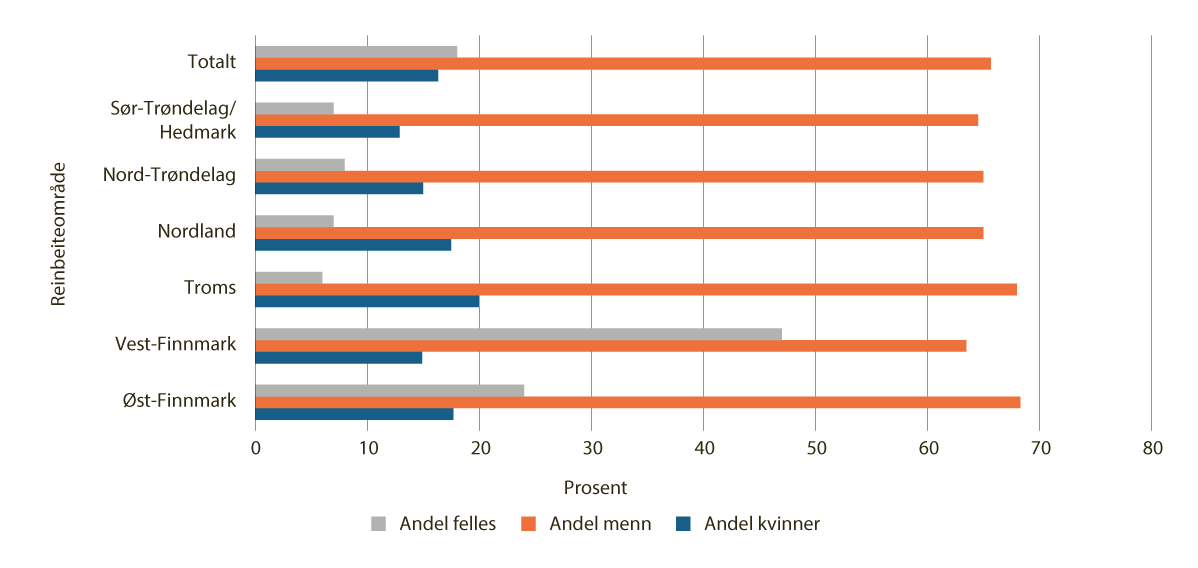 Figur 4.7 Felles siidaandeler, mannlige og kvinnelige siidaandelsledere per reinbeiteområde