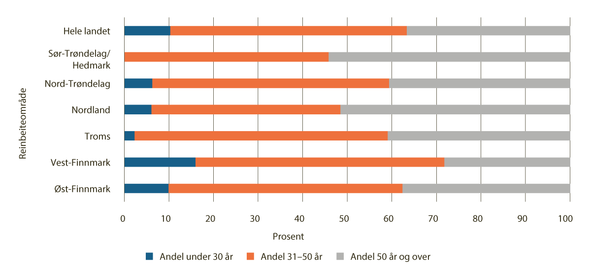 Figur 4.8 Aldersfordeling siidaandelsledere, 2025, per reinbeiteområde