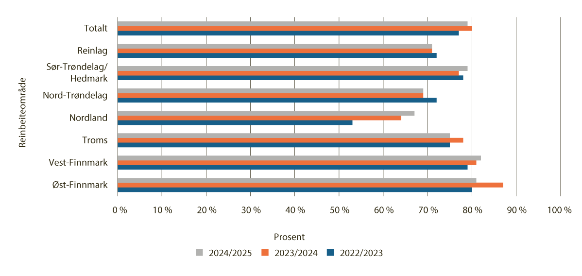 Figur 4.9 Andel kalveslakt av totalt slakteuttak, per reinbeiteområde og reinlag driftsåret 2022/2023–2024/2025