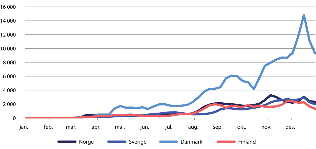 Figur 17.2 Covid-19-tester per 100 000 personer per uke i Danmark, Finland, Norge og Sverige. Uke 1–53 2020.
