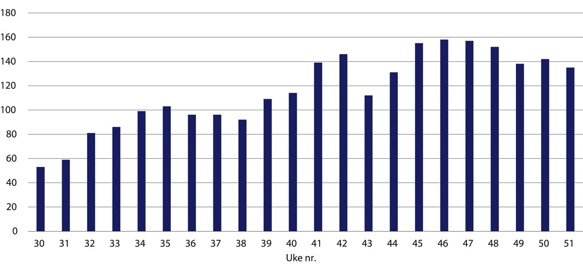 Figur 19.3 Antall kommuner som har drevet med smittesporing ukentlig. Uke 30–51 2020.

