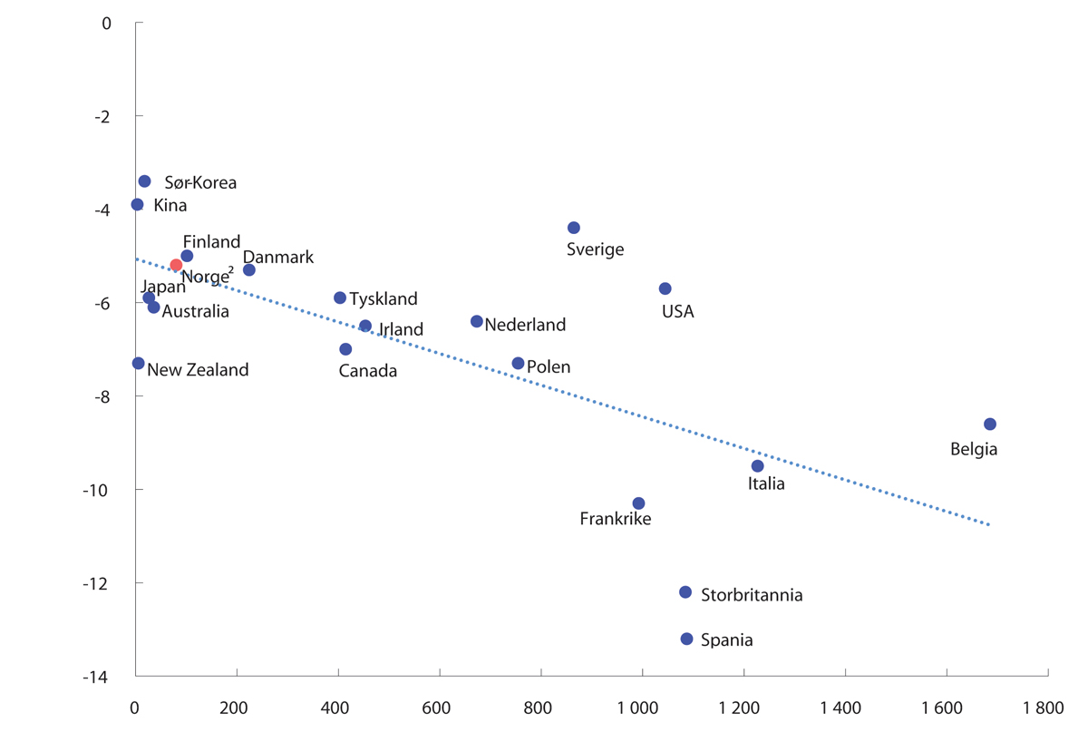 Figur 2.1 Antall covid-19-relaterte dødsfall per million innbyggere (horisontal akse) og prosentvis endring i BNP1 (vertikal akse). Utvalgte land. 2020.
