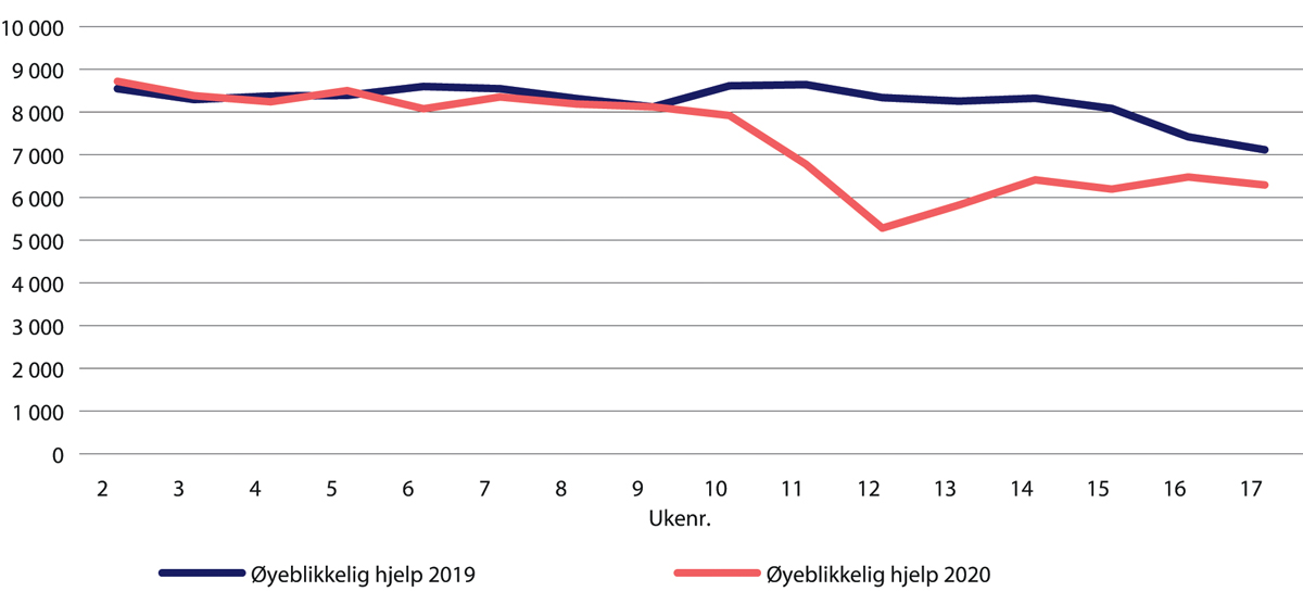 Figur 29.10 Antall øyeblikkelig hjelp-innleggelser i norske sykehus. Uke 2–17 i 2020 sammenliknet med samme periode i 2019.
