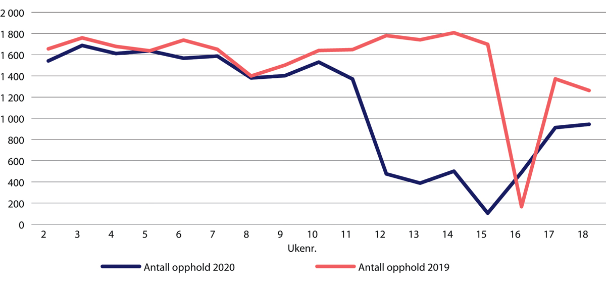 Figur 29.13 Kirurgiske prosedyrer med usikker nytteverdi. Uke 2–18 2020 sammenliknet med samme periode i 2019.
