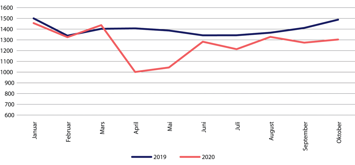 Figur 29.22 Antall døgnopphold innen tverrfaglig spesialisert rusbehandling (TSB). Januar–oktober 2020 sammenliknet med samme periode i 2019.
