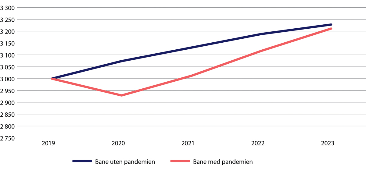 Figur 35.2 BNP Fastlands-Norge. Anslått utvikling med og uten covid-19-pandemien. Milliarder kroner (målt i 2018-priser).
