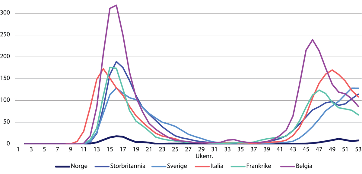 Figur 4.4 Covid-19-assosierte dødsfall per million innbyggere. 14-dagers glidende gjennomsnitt. Norge sammenliknet med hardt rammede land.
