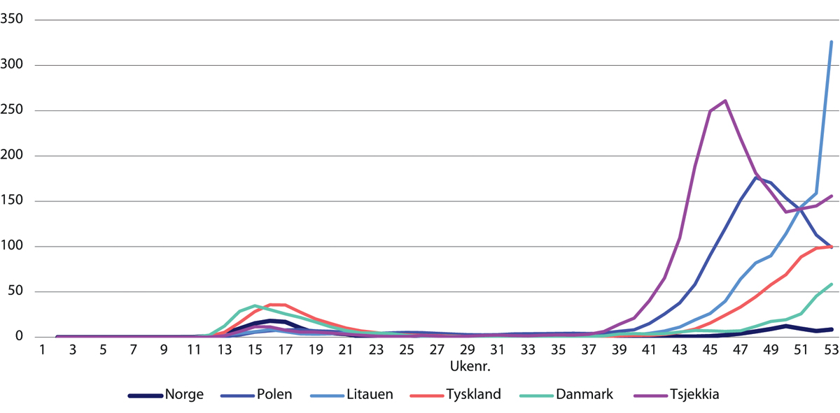 Figur 4.5 Covid-19- assosierte dødsfall per million innbyggere. 14-dagers glidende gjennomsnitt. Norge sammenliknet med land rammet av bølge to.
