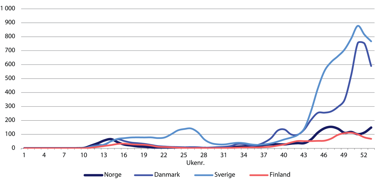 Figur 4.7 Bekreftete tilfeller av covid-19-smitte per 100 000 innbyggere. 14-dagers glidende gjennomsnitt. Norge, Danmark, Sverige og Finland.
