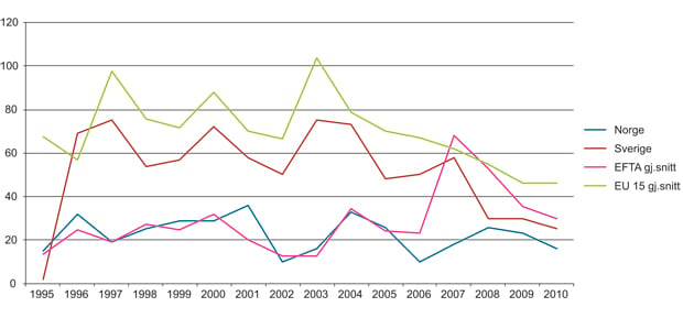 Figur 10.5 Antall åpningsbrev, per stat, per år (1995–2010)
