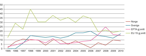 Figur 10.6 Antall grunngitte uttalelser, per stat, per år (1995–2010)