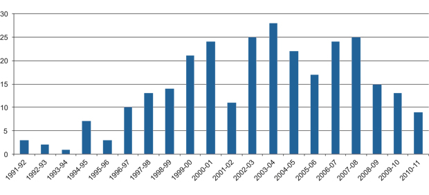 Figur 11.3 Oversikt over antallet samtykkeproposisjoner i EU-saker i perioden 1991–2011