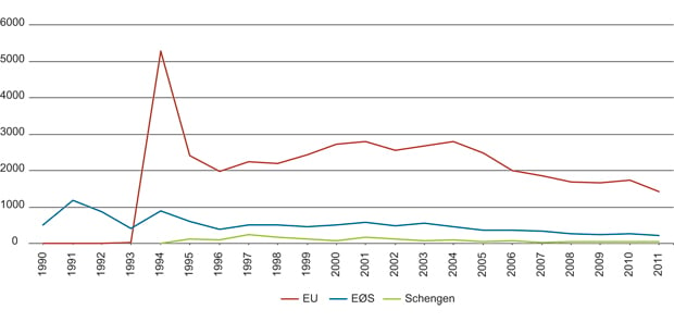 Figur 12.10  Norges avtaler med EU i media. Antall artikler om «EU», «EØS» og «Schengen» i perioden 1990–2011 i Aftenposten.