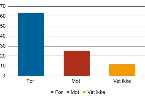 Figur 12.7 Spørsmål: «Hva om vi hadde en folkeavstemning om norsk deltakelse i EØS-avtalen. Ville du stemt for eller mot deltakelse i EØS?» N=1000.