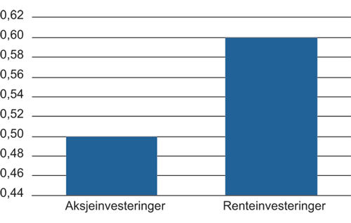 Figur 14.11 Pensjonsfond Utland (investeringsandel i Europa i 2010) (prosent)