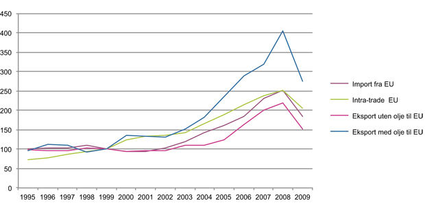 Figur 14.14 Utviklingen i handel mellom Norge og EU og internt mellom EU-land. 1999=100 (1995–2009).