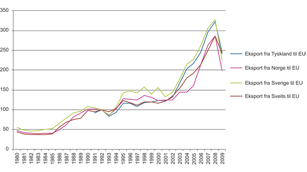 Figur 14.15 Utviklingen i vareimport til utvalgte land fra EU. 1992=100, (1980–2009).
