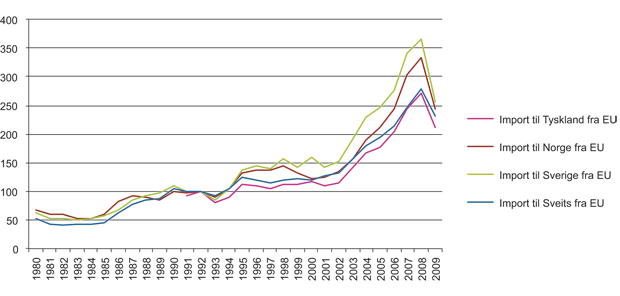 Figur 14.16 Utviklingen i vareimport til utvalgte land fra EU. 1992=100 (1980–2009).