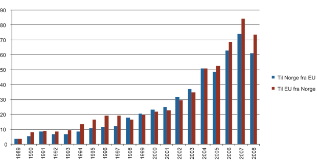 Figur 14.17 Samlede direkte investeringer mellom Norge og EU (1989–2008) (milliarder USD)