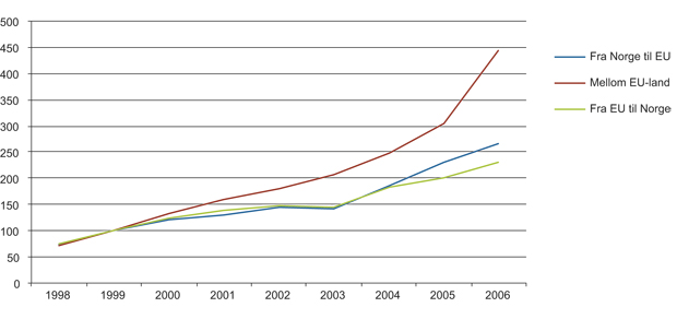 Figur 14.19 Investeringer mellom Norge og EU versus investeringer mellom EU-land. 1999=100 (1998–2006).