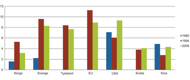 Figur 14.2 Arbeidsledighet i Norge og utvalgte land (prosent)