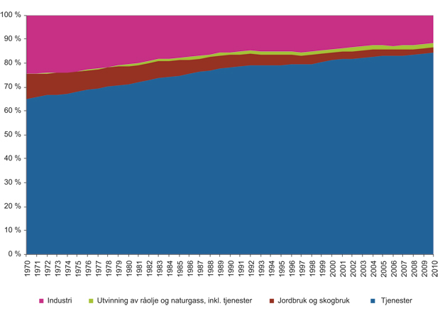 Figur 14.29 Andel av sysselsatte i næringslivet over tid fordelt på hovednæringer (1970–2010) (prosent)