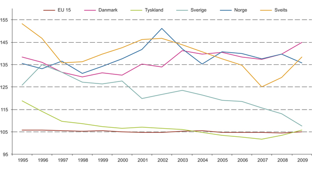 Figur 14.30 Harmoniserte konsumpriser. EU-27=100 (1995–2009)