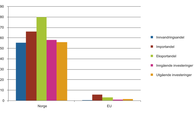 Figur 14.7 Norge og EU (2009) (prosent)